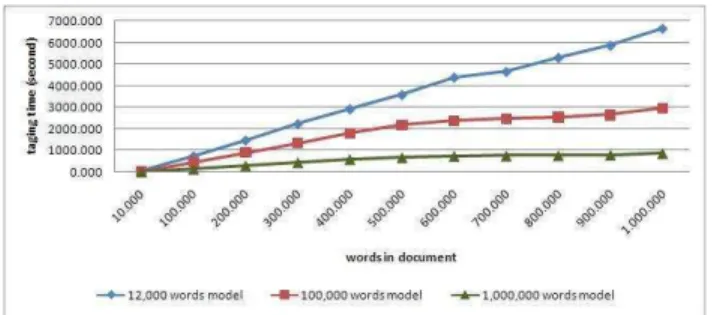 Figure 4 shows that using model from bigger corpus also gave the best time performance.