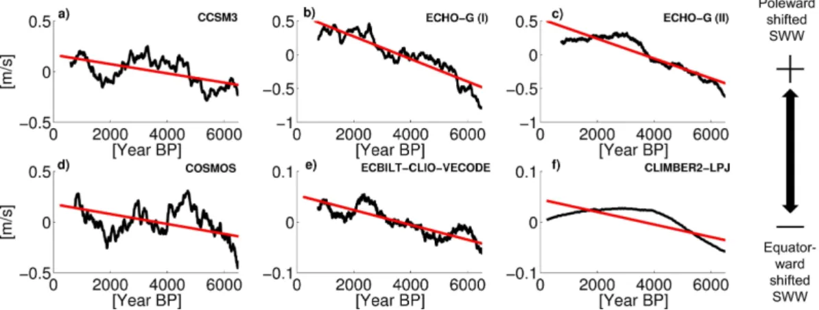Fig. 4. Temporal evolution of annual-mean SWW position during the period 7 kyr BP to 250 yr BP in (a) CCSM3, (b) ECHO-G (I), (c) ECHO-G (II), (d) COSMOS, (e) ECBilt-CLIO-VECODE, and (f) CLIMBER2-LPJ, defined in terms of the difference between the latitudes