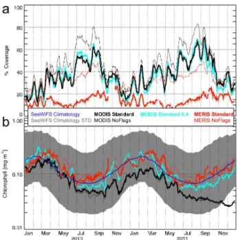 Fig. 5. Statistical occurrence of the L2 flags within NoFlags matchup files for SeaWiFS (left), MODIS (middle) and MERIS (right), whose statistics are shown in brackets in Table 4