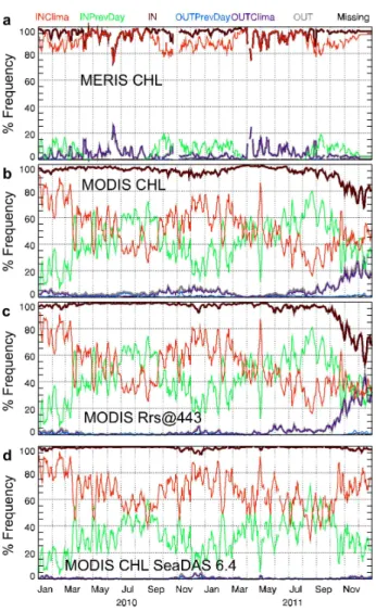 Fig. 7. Online validation statistics time series for the 2010–2011 time period, for (a) MERIS CHL, (b) MODIS CHL, (c) MODIS Rrs at 443 nm processed using the current version of SeaDAS software (6.1), and (d) MODIS CHL processed using the latest available  