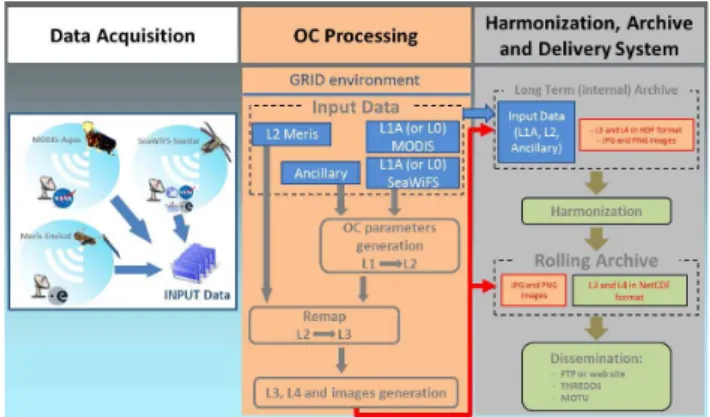 Fig. 1. GOS OC system architecture based on three main mod- mod-ules: data capture and acquisition facility from space agency ground segments (left panel); processing system (middle panel); data  har-monization, archive and dissemination module (right pane