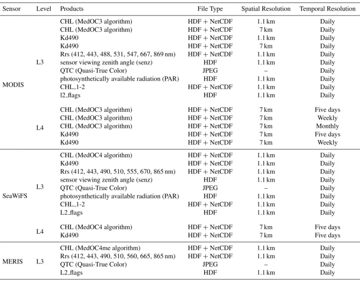 Table 1. OCOS products list routinely generated at GOS. For each product the sensor (MODIS, SeaWiFS or MERIS) is specified, along with the processing level, the data file format, and space-time data resolution.