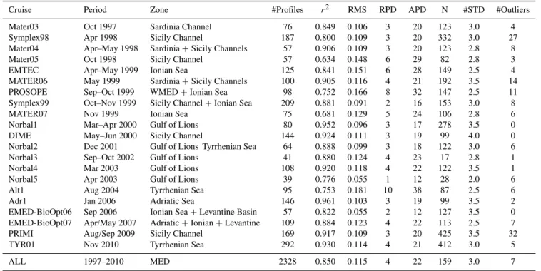 Table 3. List of cruises carried out in the Mediterranean Sea from 1997 to 2010. For each cruise, the total number of calibrated-CHL profiles is reported along with the basic statistics associated with the calibration analysis (see text for details)