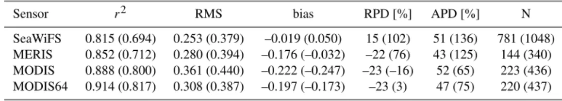 Table 4. Statistical results from the offline validation analysis. Numbers in and outside the brackets refer to the matchup statistics derived with NoFlags and standard approaches described in Sect