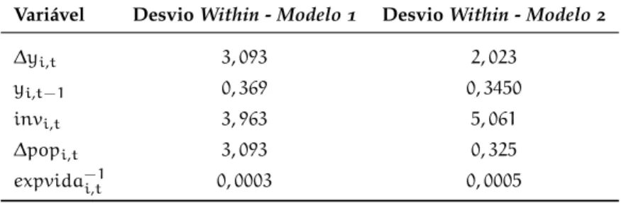 Tabela 8 : Desvios padrão Within - Modelos 1 (Seção 4 . 1 ) e 2 (Seção 4 . 2 ).