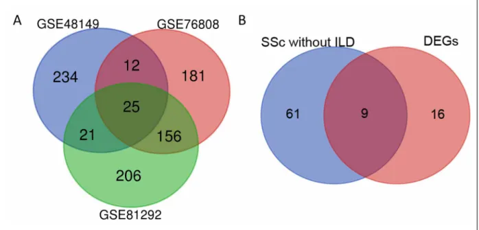 fIGUre 1. (A) The DEGs between the SSc-ILD and normal samples using Bioconductor package VennDiagram