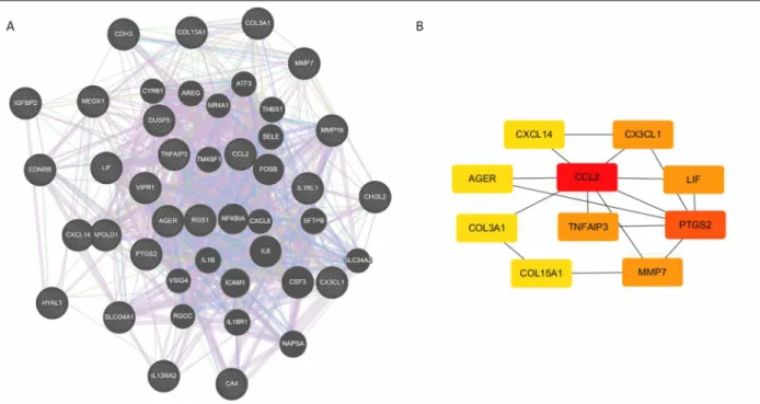 fIGUre 3. Based on the STRING database, GeneMANIA, and Cytoscape software, the protein-protein interaction networks of the differentially expressed genes were constructed along with the modular analyses