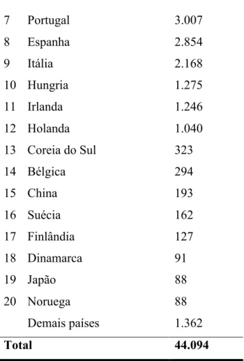 Tabela 7 Número de bolsas concedidas até setembro de 2013, por modalidade  Modalidade  Número de bolsas concedidas  