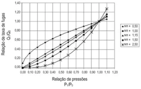 Figura 8. Relación entre la presión y el caudal a través de fugas para diferentes materiales de los  conductos [17] 