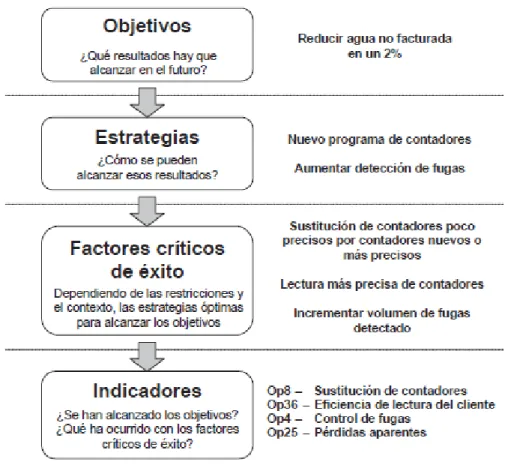 Figura 10. Indicadores de desempeño como parte de un sistema de evaluación del desempeño [12] 