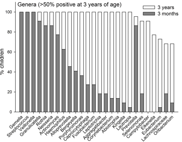 Fig 3. Genera prevalence. Prevalence at 3-months and 3-years of age of genera detected in &gt; 50% of the children at 3 years of age.
