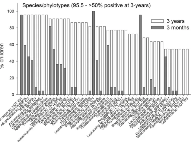 Fig 5. Species/phylotype prevalence. Prevalence at 3-months and 3-years of age of species/phylotypes detected in &gt; 50% but &lt; 100% of the children at 3 years of age.