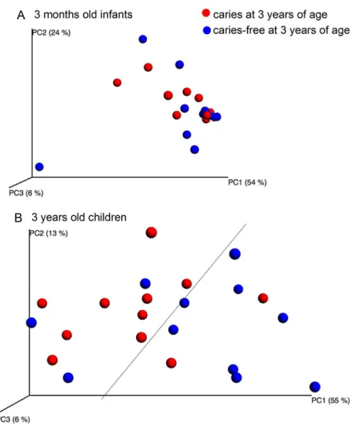 Fig 8. PCoA clustering analysis by caries status. The upper figure (A) shows the microbiota variation between 3-month-old infants who developed caries at 3 years of age (red dots) and those who did not (blue dots)