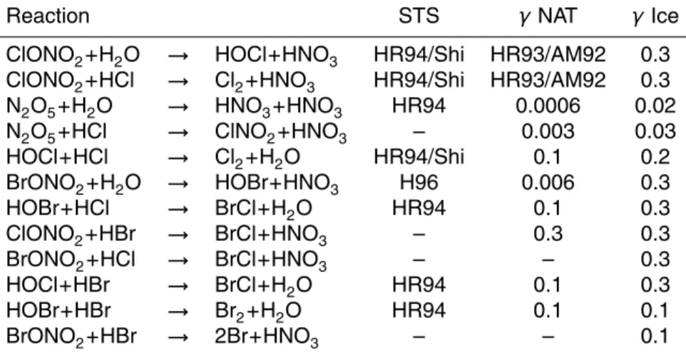 Table 2. List of heterogeneous reactions included in the model. The cloud types on which the reactions take place are indicated (STS = supercooled ternary solution, NAT = nitric acid trihydrate)