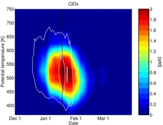 Fig. 1. Vortex-averaged ClO x in the reference run as a function of model date and potential temperature, averaged over all air parcels inside the vortex boundary according to the Nash criterion (Nash et al., 1996) and over several potential temperature in