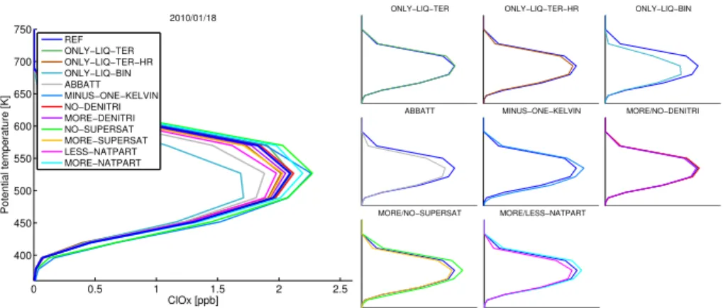 Fig. 4. Vortex-averaged ClO x for 18 January 2010 as a function of potential temperature for all sensitivity runs and the reference run