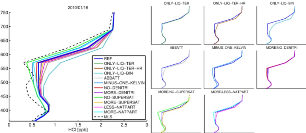 Fig. 5. Vortex-averaged HCl for 18 January 2010 as a function of potential temperature for all sensitivity runs and the reference run
