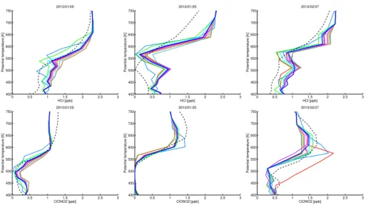 Fig. 7. HCl and ClONO 2 as a function of potential temperature for all sensitivity runs and the ref- ref-erence run for three selected locations in the vortex on di ff erent days (5 January at 56.8 ◦ N and 15.1 ◦ E, 25 January at 65.2 ◦ N and 69.4 ◦ E, 7 F