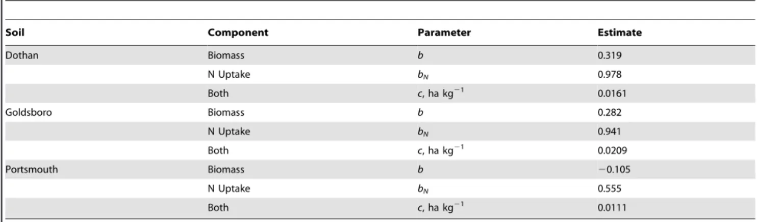 Table 1 contains the summary of the analysis of variance test.