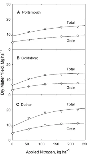 Table 3. Standard logistic model parameters specific to corn grain and total plant biomass production and for corn grain and total plant N uptake, grown on three different soils.