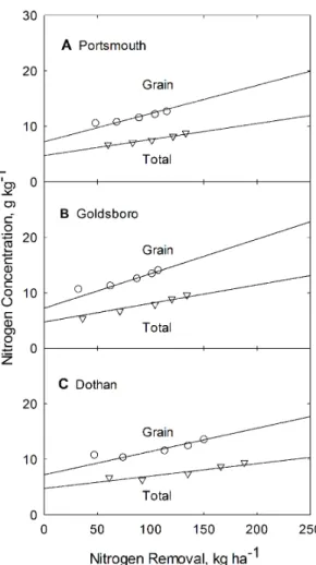 Figure 5. Dependence of grain and total plant N concentration on N uptake for corn grown at the Plymouth (A), Kinston (B), and Clayton (C) experiment stations in North Carolina