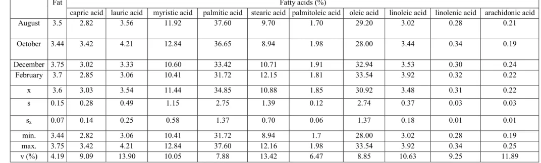 Table 1 Proportional representation of fat and fatty acids in milk fat 