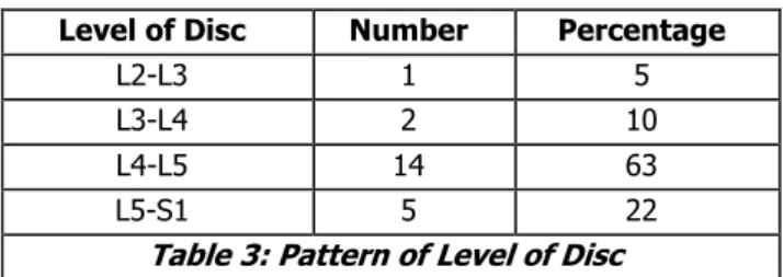 Table 4: Type of Prolapse
