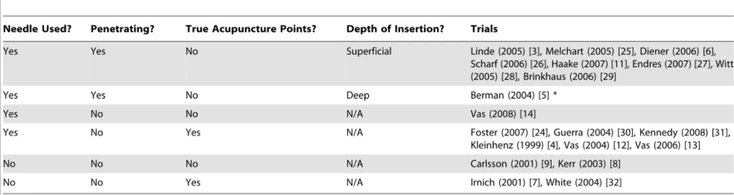 Table 4 shows the effect sizes of sham-controlled acupuncture trials categorized by the type of sham