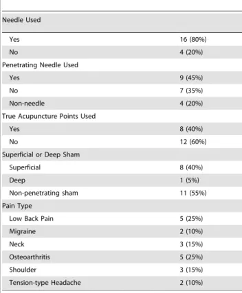 Table 4. Effect size of acupuncture compared to type of sham acupuncture control.