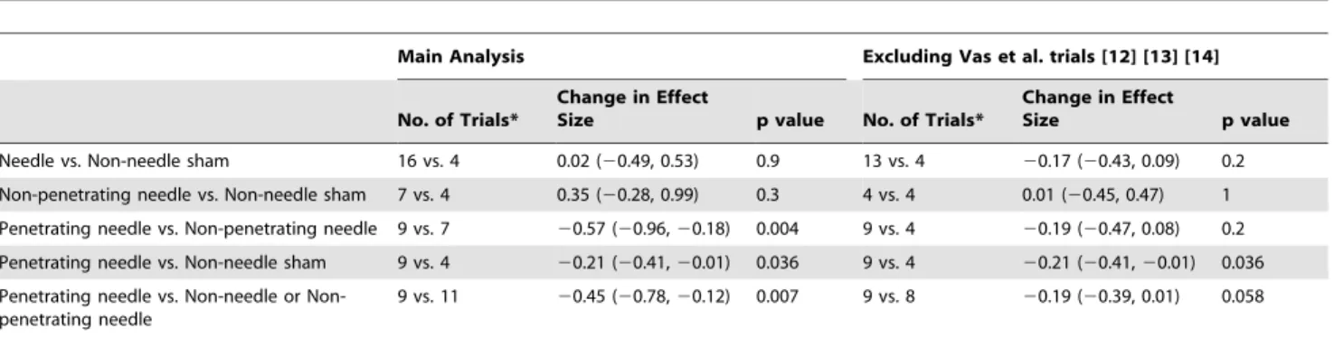 Table 6. Trial-level Characteristics for Trials with Non-sham Control Groups, N = 18.