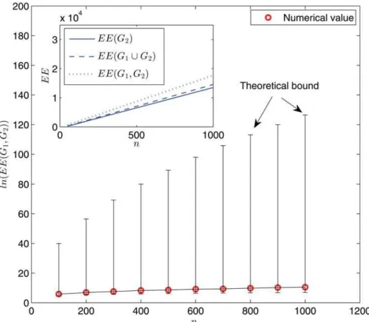 Fig 2. Logarithm of the dynamic Estrada index ln( EE ( G 1 , G 2 )) as a function of network size n 