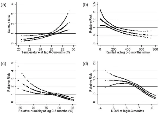 Figure 3. Relationship between the number of malaria cases per month and (a) average mean temperature, (b) total rainfall, (c) average relative humidity and (d) Normalized difference vegetation index (NDVI) over lags of 0–3 months (shown as a 3 d.f