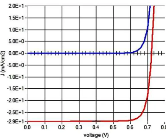 Fig. 1 – Light/Dark J-V curves of CIGS solar cell 