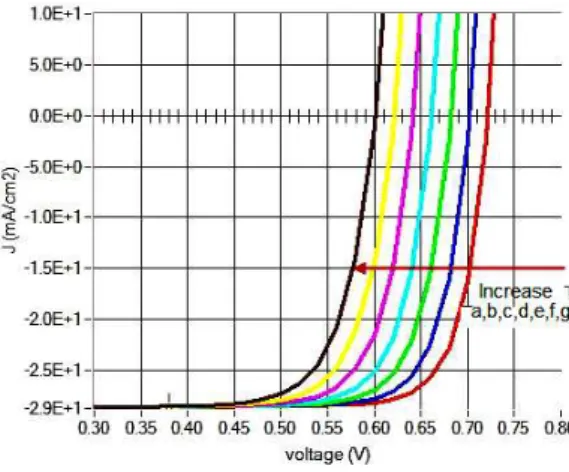 Fig. 3  – I-V parameters CIGS solar cell at various temperatures, a-300, b-310, c-320,  d-330, e-40, f-350, g-360 K 