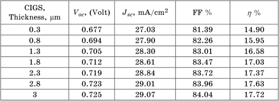 Table 2 – J-V parameters CIGS solar cell at various absorber layer thickness    %FF %J sc , mA/cm 2Voc, (Volt)CIGS,  Thickness,  m 14.9081.3927.030.6770.3 15.9582.2627.900.6940.8 16.5883.0128.300.7051.3 17.0383.4728.610.7121.8 17.3783.7228.840.7192.3 17.63