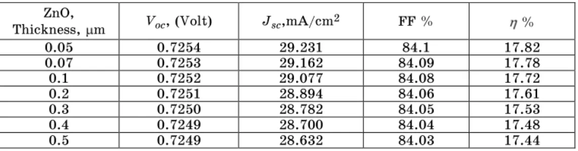 Table 4 – J-V parameters CIGS solar cell at various ZnO layer thickness  FF %  %J sc ,mA/cm 2Voc, (Volt)ZnO,  Thickness,  m 17.8284.129.2310.72540.05 17.7884.0929.1620.72530.07 17.7284.0829.0770.72520.1 17.6184.0628.8940.72510.2 17.5384.0528.7820.72500.3 1