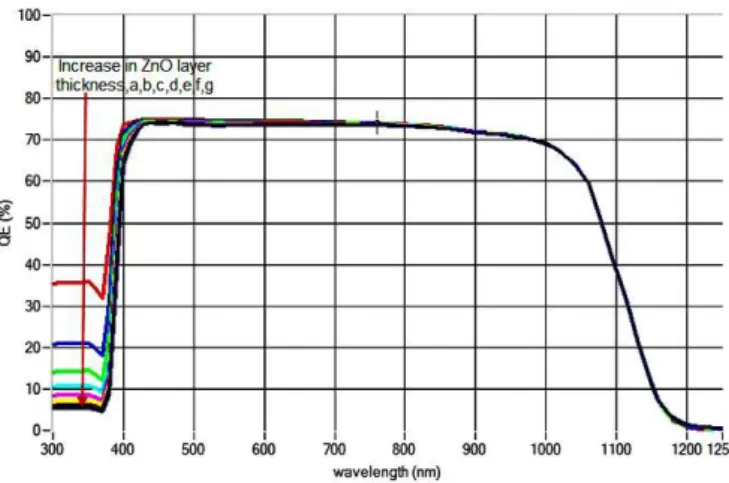 Table 5 – Output practical and simulation result for CIGS solar cell  FF % %J sc , mA/cm 2Voc, VoltType 1268400.475Practical  result 16.9483.6428.3070.715Simulation  result