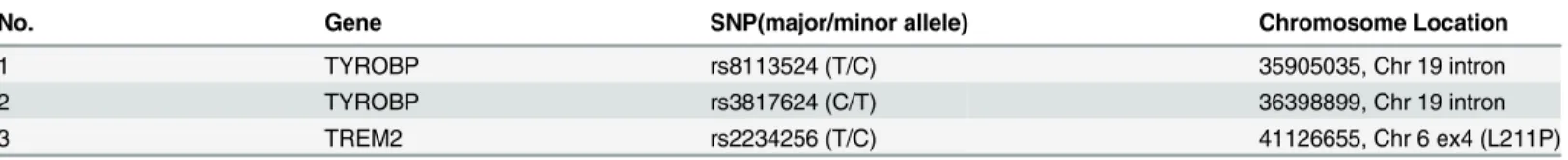 Table 2. Characteristics of the selected two tagging SNPs in TYROBP and one tagging SNP in TREM2 .