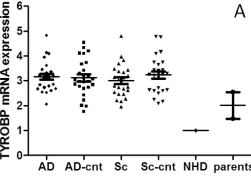Fig 1. Expression of TYOBP (1A) and TREM2 (1B) in each group. TYROBP expression was the lowest in the NHD patient and showed no difference in other groups.TREM2 expression was higher in schizophrenic and AD patients than in the respective controls