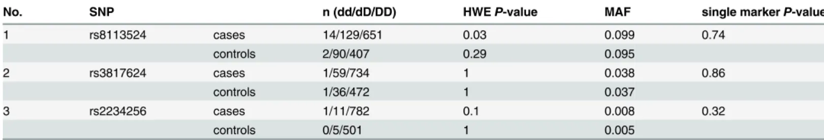 Table 4. Genotyping results of the selected two tagging SNPs in TYROBP and one tagging SNP in TREM2 .