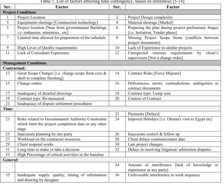 Table 1. List of factors affecting time contingency, based on references [5-14]
