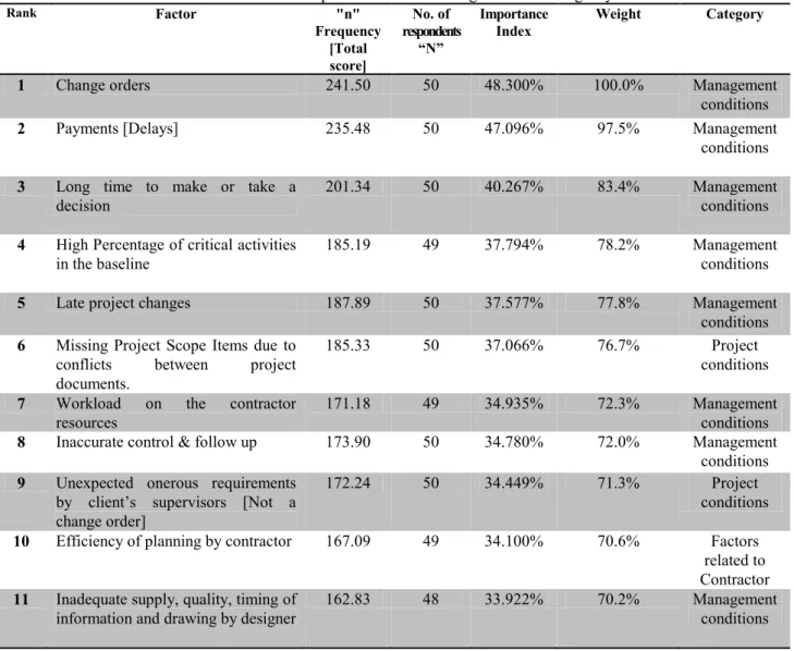 Table 2. The most important factors affecting on time contingency 