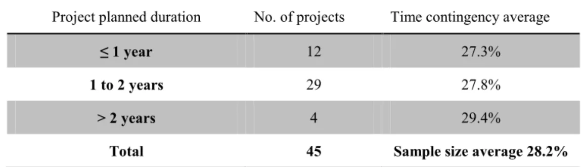 Table 3: Classification of collected data based on planned duration  Project planned duration  No