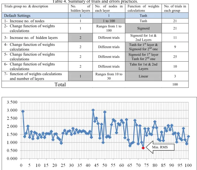 Table 4. Summary of trials and errors practices.