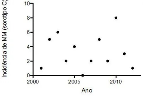 Figura  5.  Diagrama  de  dispersão  da  incidência  de  meningites  meningocócicas  no  sorotipo  C  ao  longo dos anos de 2001 a 2012