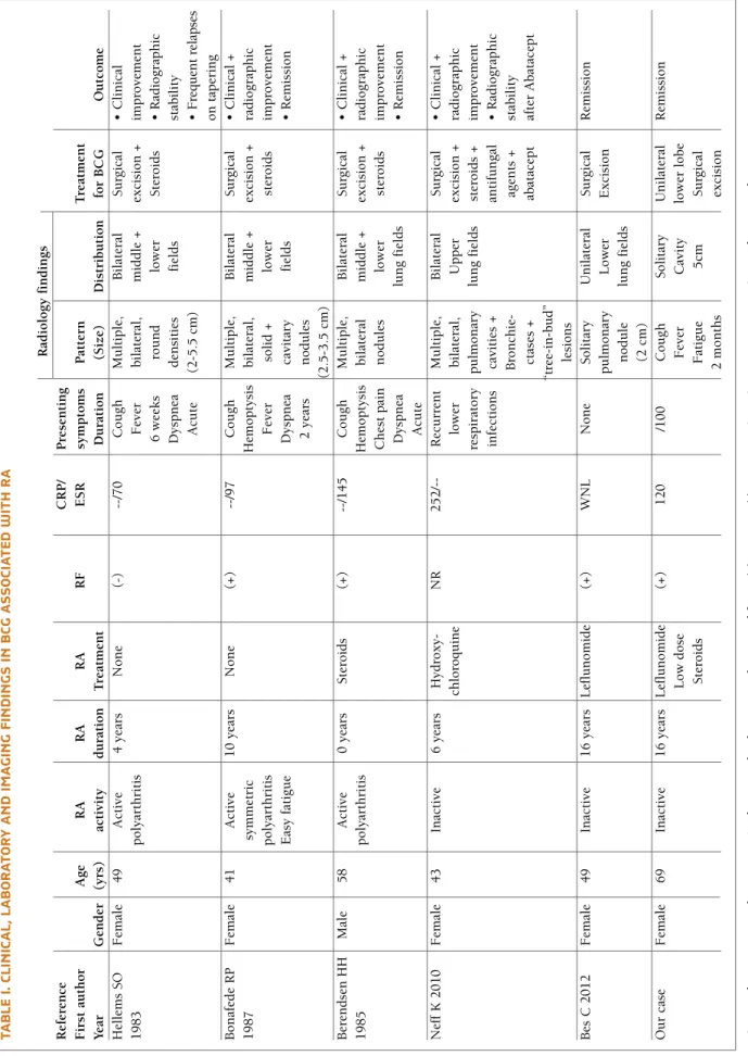 tAbLe I. cLInIcAL, LAborAtory And ImAGInG FIndInGs In bcG AssocIAted wIth rA Radiology findings ReferenceCRP/Presenting First author AgeRARARARFESRsymptomsPatternTreatment YearGender(yrs)activitydurationTreatmentDuration(Size)Distributionfor BCGOutcome Hel