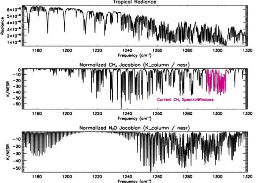 Fig. 2a. Top: example of radiance measured by TES over a tropical ocean scene. Middle: