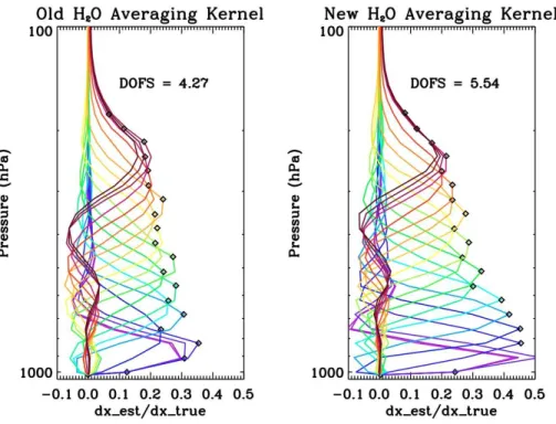 Figure 3a: Averaging kernels for a TES water retrieval using