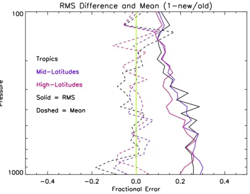 Fig. 4. The RMS and Mean of the fractional di ff erence between the new and old TES H 2 O retrievals
