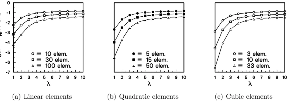 Figure 5. Relative L 2 -norm error of temperature u of the 1-D model problem with exponential diffusion coefficient, uniform meshes.